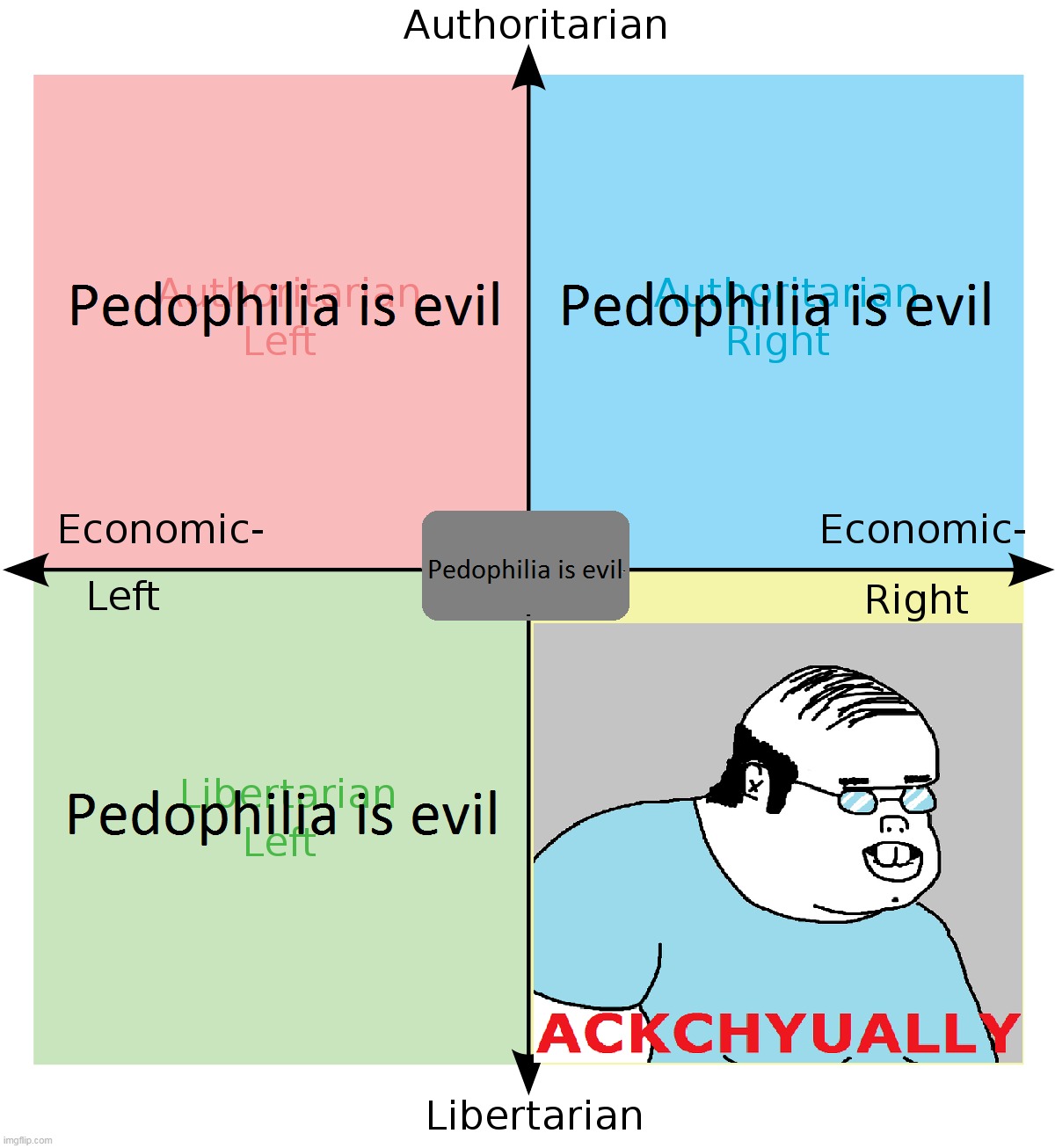 Political Compass And Pedophilia | image tagged in memes,politics,political compass,pedophilia,ackchyually,funny | made w/ Imgflip meme maker