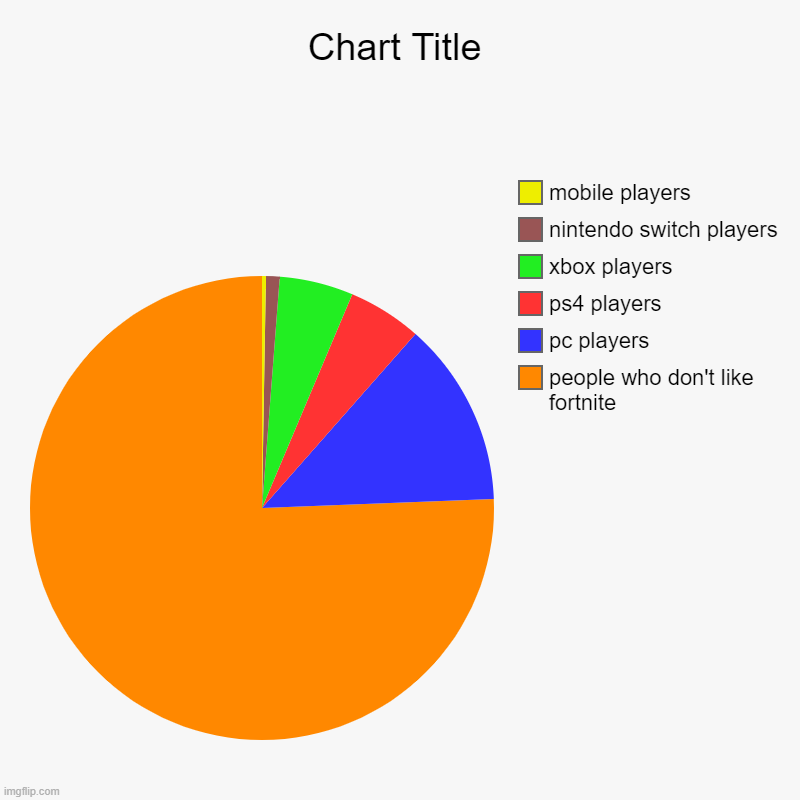 people who don't like fortnite, pc players, ps4 players, xbox players, nintendo switch players, mobile players | image tagged in charts,pie charts | made w/ Imgflip chart maker