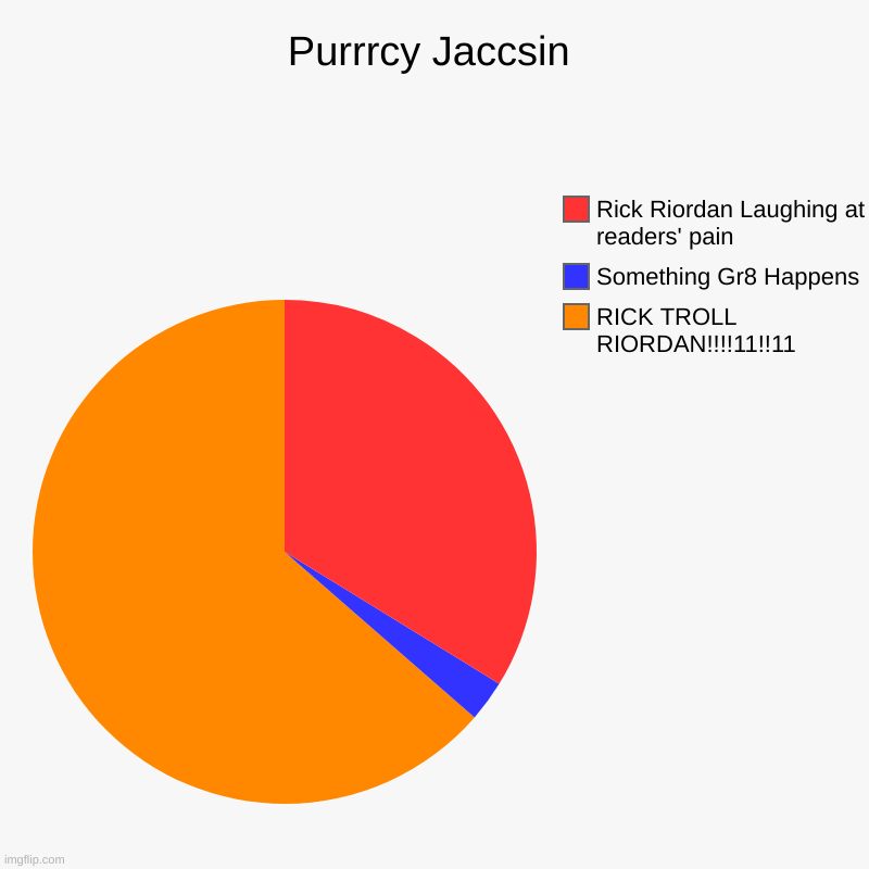 purrrcy jaccsin | Purrrcy Jaccsin | RICK TROLL RIORDAN!!!!11!!11, Something Gr8 Happens, Rick Riordan Laughing at readers' pain | image tagged in pie charts,memes | made w/ Imgflip chart maker