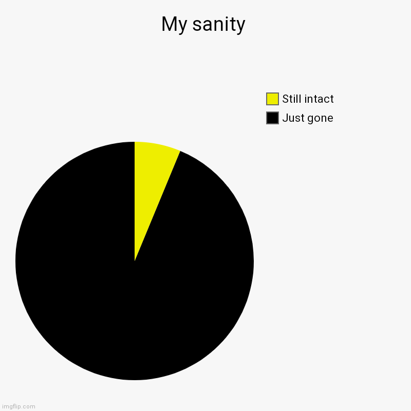 The chart of truth | My sanity | Just gone, Still intact | image tagged in charts,quarantine,sanity | made w/ Imgflip chart maker
