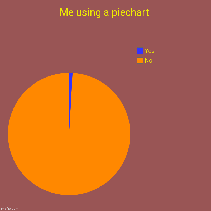 Me using a piechart | No, Yes | image tagged in charts,pie charts | made w/ Imgflip chart maker