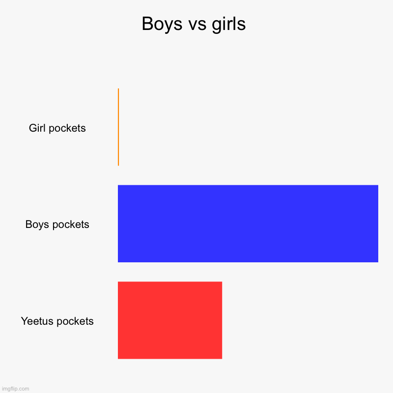Boys vs girls | Girl pockets, Boys pockets, Yeetus pockets | image tagged in charts,bar charts | made w/ Imgflip chart maker