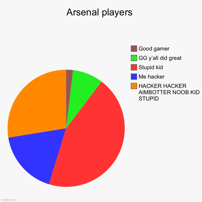 Arsenal players | HACKER HACKER AIMBOTTER NOOB KID STUPID, Me hacker, Stupid kid, GG y’all did great, Good gamer | image tagged in charts,pie charts | made w/ Imgflip chart maker