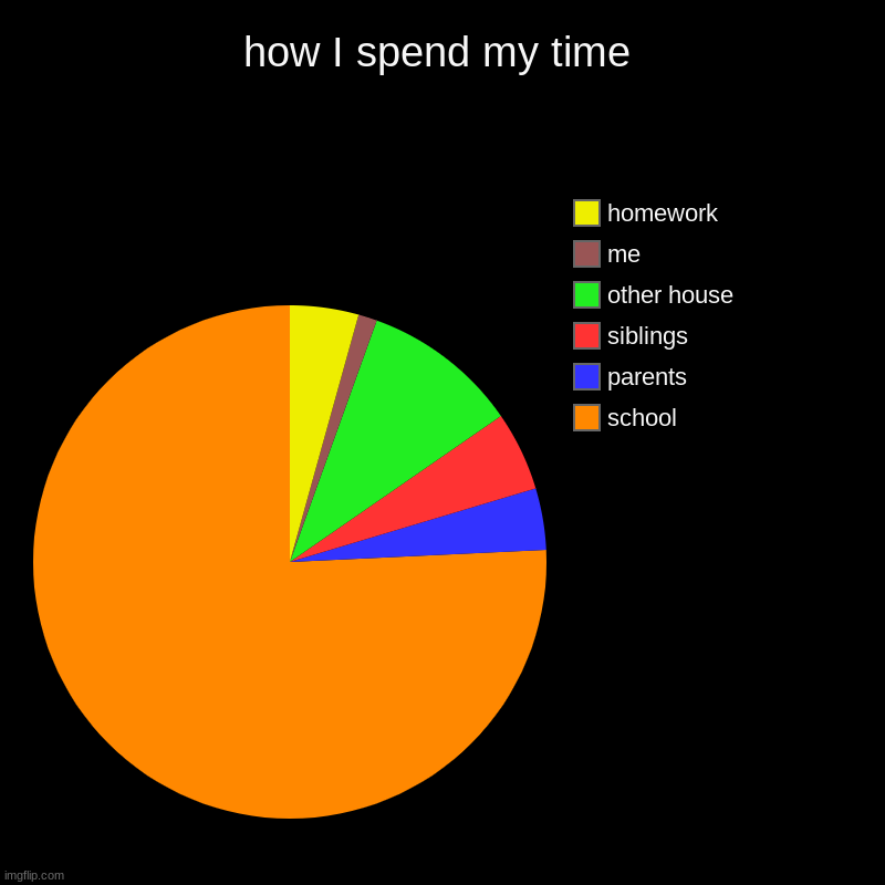 how I spend my time | school, parents, siblings, other house, me, homework | image tagged in charts,pie charts | made w/ Imgflip chart maker