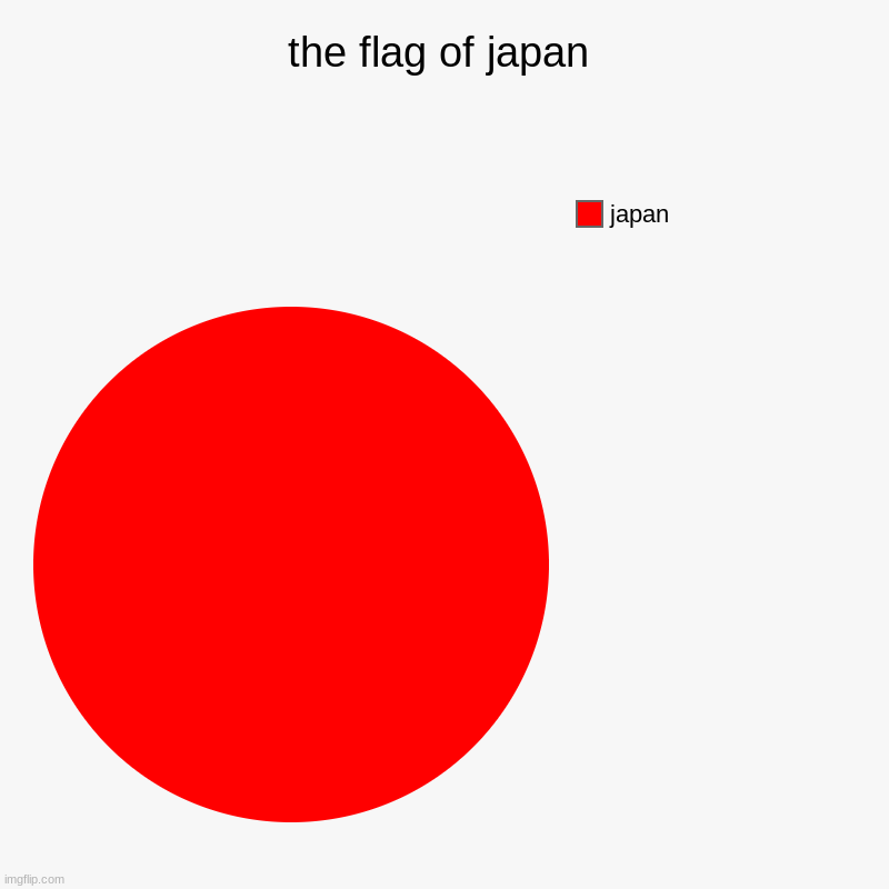 the flag of japan | japan | image tagged in charts,pie charts | made w/ Imgflip chart maker