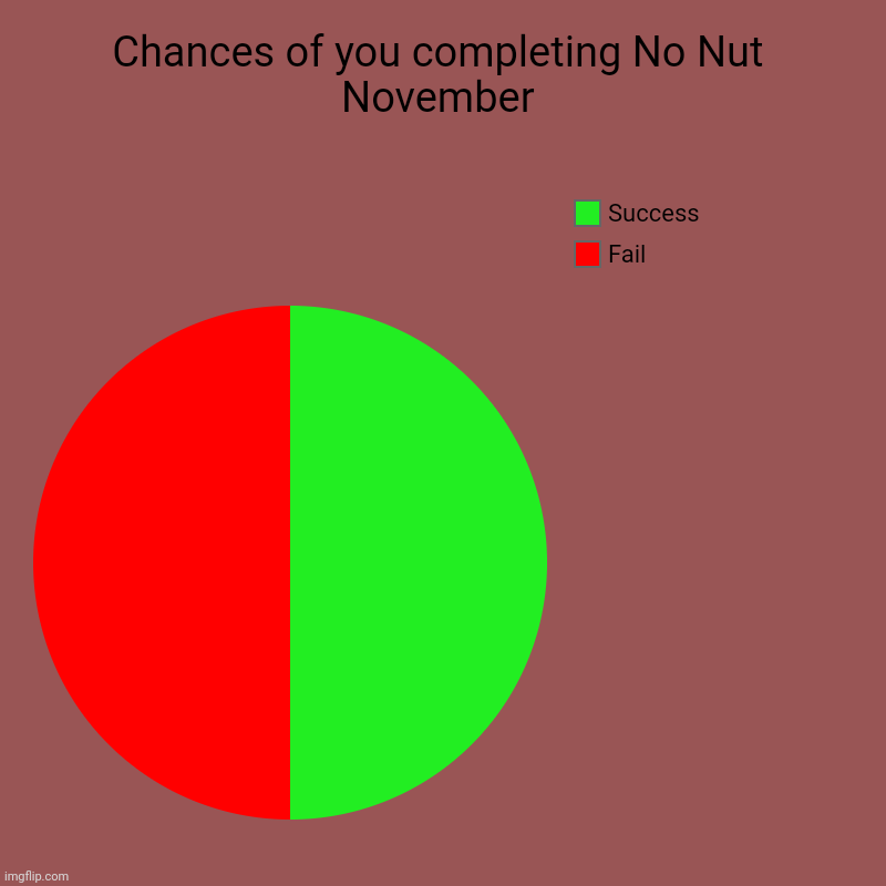 Chances of you completing No Nut November | Chances of you completing No Nut November | Fail, Success | image tagged in charts,pie charts,no nut november | made w/ Imgflip chart maker