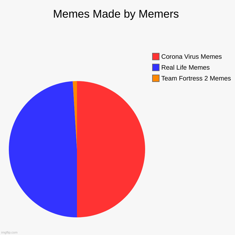 But That Doesn't Mean People Don't Like Them Anymore | Memes Made by Memers | Team Fortress 2 Memes, Real Life Memes, Corona Virus Memes | image tagged in memes,fun | made w/ Imgflip chart maker