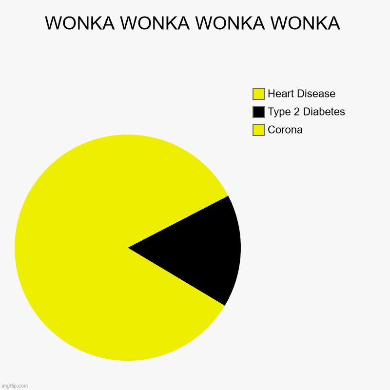 WONKA WONKA WONKA WONKA | Corona, Type 2 Diabetes, Heart Disease | image tagged in charts,pie charts | made w/ Imgflip chart maker