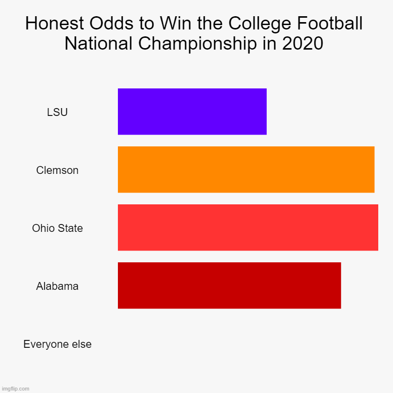 honest-odds-for-winning-the-ncaa-national-championship-2020-imgflip