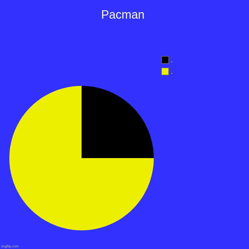 Pac-Man | Pacman | ., . | image tagged in charts,pie charts | made w/ Imgflip chart maker