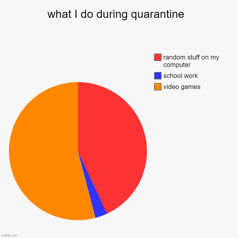 what I do | what I do during quarantine  | video games, school work, random stuff on my computer | image tagged in charts,pie charts,memes | made w/ Imgflip chart maker