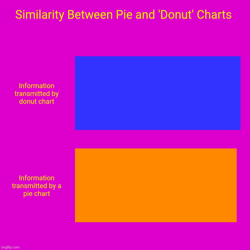 I Feel Like We Need More Throwaway Options | Similarity Between Pie and 'Donut' Charts | Information transmitted by donut chart, Information transmitted by a pie chart | image tagged in charts,bar charts,piedonutchartisomorphism,infotainment | made w/ Imgflip chart maker