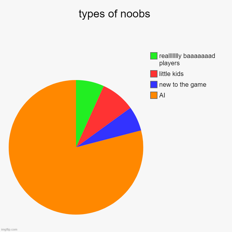 types of noobs | AI, new to the game, little kids, reallllllly baaaaaaad players | image tagged in charts,pie charts | made w/ Imgflip chart maker