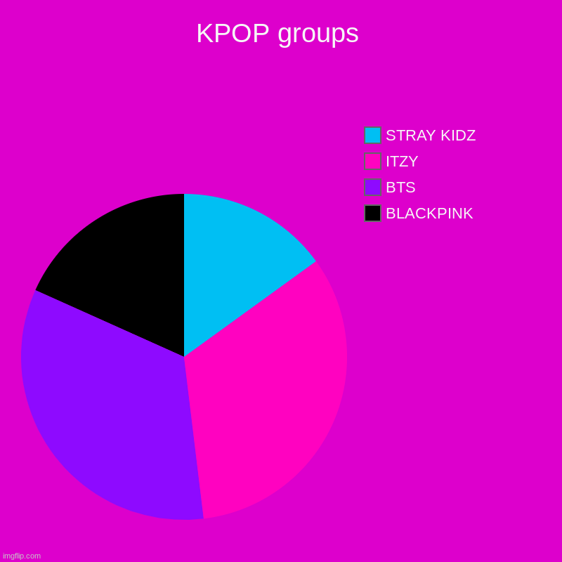 KPOP groups | BLACKPINK, BTS, ITZY, STRAY KIDZ | image tagged in charts,pie charts | made w/ Imgflip chart maker