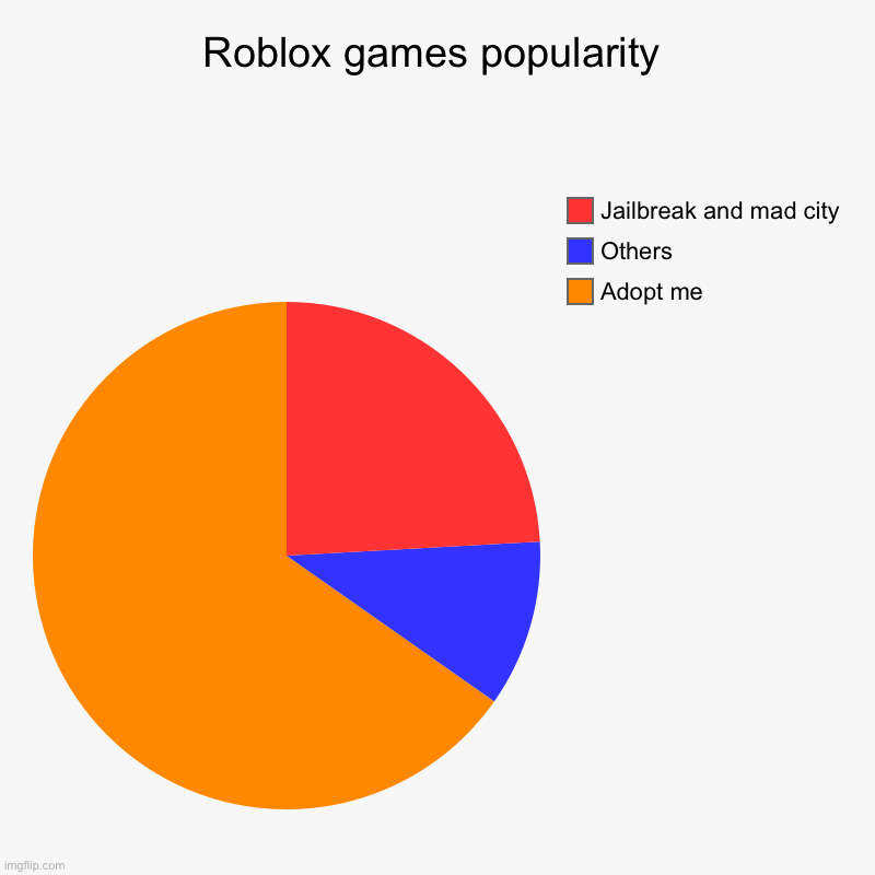 Robloxians what are u doing? | Roblox games popularity | Adopt me, Others, Jailbreak and mad city | image tagged in charts,pie charts | made w/ Imgflip chart maker