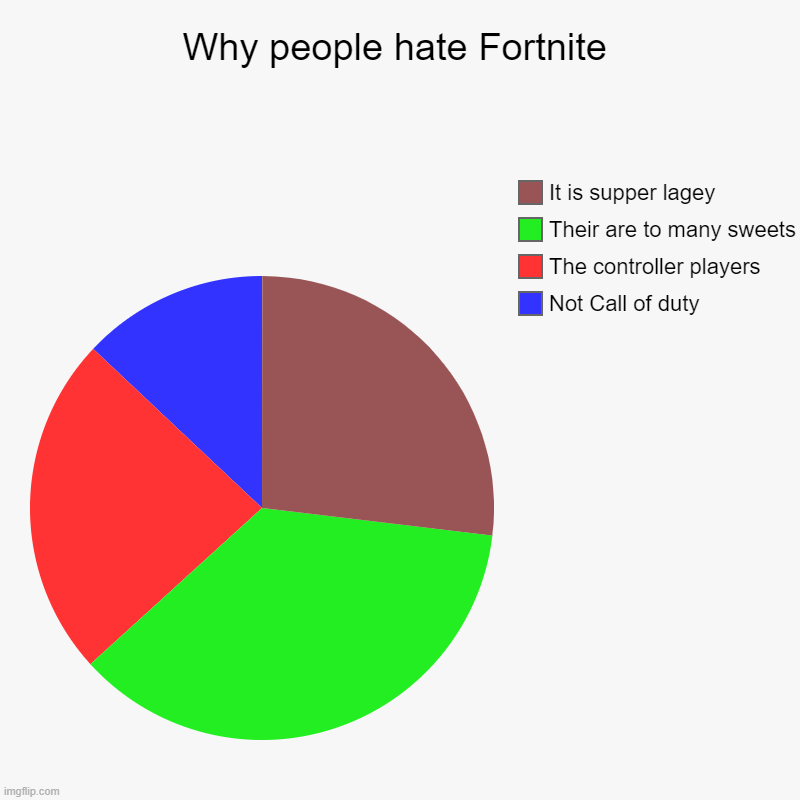 Why people hate Fortnite | Why people hate Fortnite | Not Call of duty, The controller players, Their are to many sweets, It is supper lagey | image tagged in charts,pie charts | made w/ Imgflip chart maker