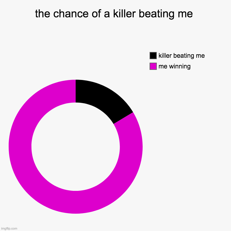 the chance of a killer beating me | me winning, killer beating me | image tagged in charts,donut charts | made w/ Imgflip chart maker