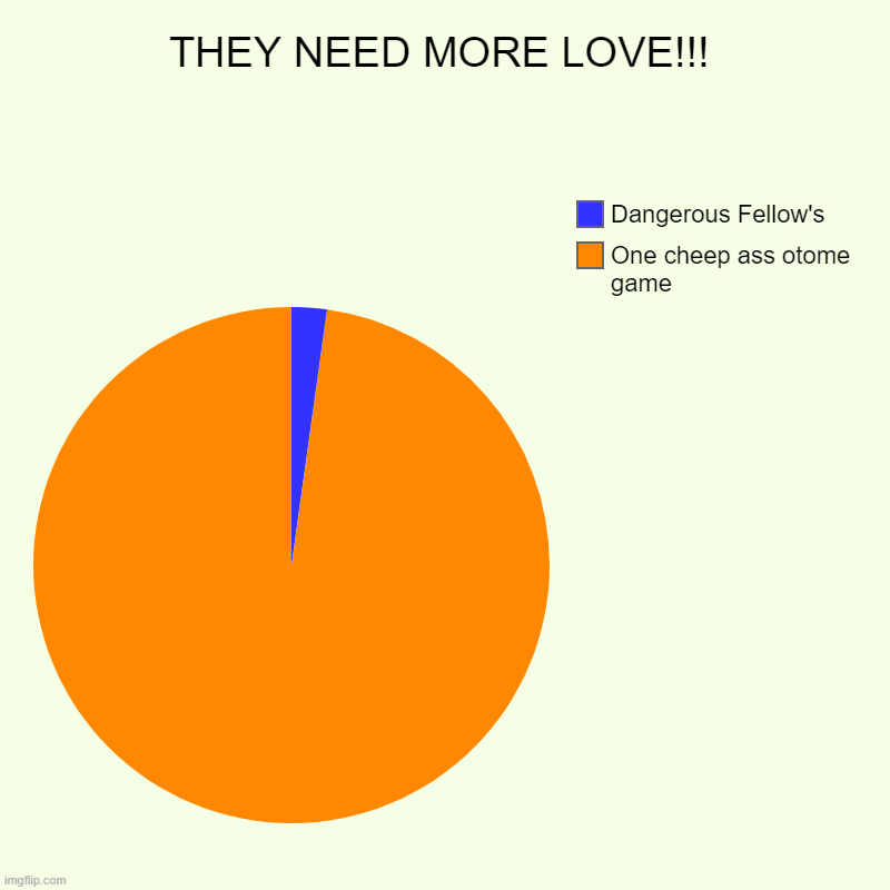 THEY NEED MORE LOVE!!! | THEY NEED MORE LOVE!!! | One cheep ass otome game, Dangerous Fellow's | image tagged in they need more love | made w/ Imgflip chart maker