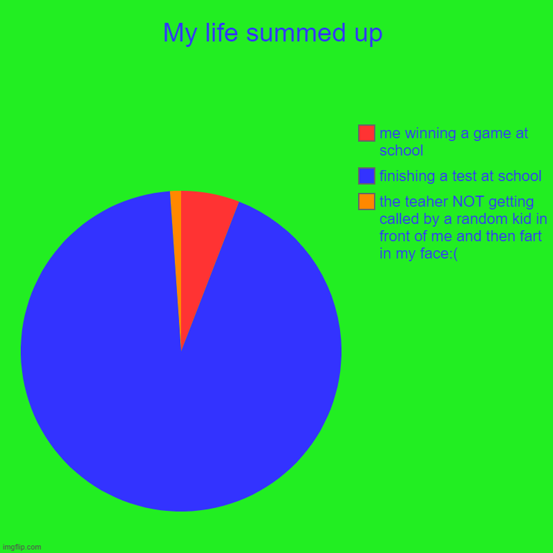 My life at school summed up | My life summed up | the teaher NOT getting called by a random kid in front of me and then fart in my face:(, finishing a test at school, me  | image tagged in charts,pie charts | made w/ Imgflip chart maker