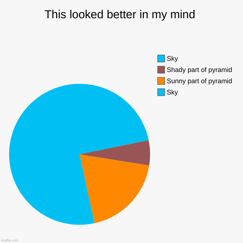 A Chart | This looked better in my mind | Sky, Sunny part of pyramid, Shady part of pyramid, Sky | image tagged in charts,pie charts | made w/ Imgflip chart maker