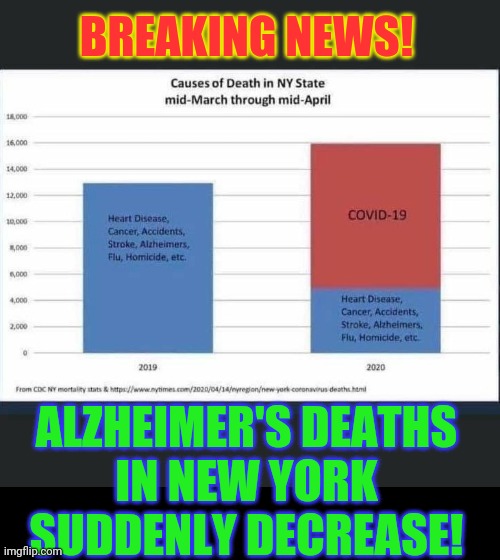 NY covid death rate scam | BREAKING NEWS! ALZHEIMER'S DEATHS
IN NEW YORK
SUDDENLY DECREASE! | image tagged in covid-19,cdc,alzheimer's,impeach cuomo | made w/ Imgflip meme maker