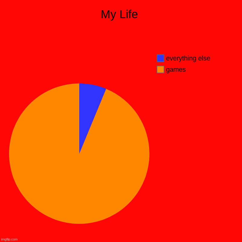 gaming is my life, literally | My Life | games, everything else | image tagged in charts,pie charts,gaming,what am i doing with my life | made w/ Imgflip chart maker
