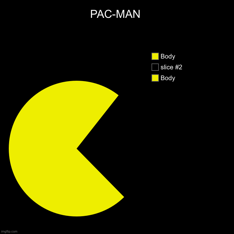 PAC-MAN | Body, Body | image tagged in charts,pie charts | made w/ Imgflip chart maker