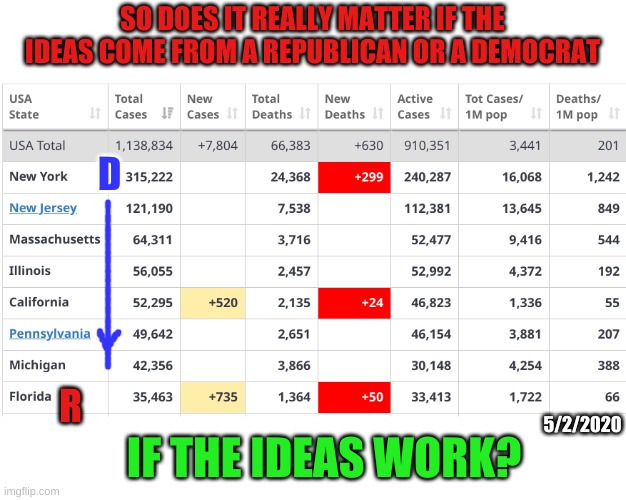 The first symptom of fatal partisanship politicizing is results don't matter. | SO DOES IT REALLY MATTER IF THE IDEAS COME FROM A REPUBLICAN OR A DEMOCRAT; D; R; 5/2/2020; IF THE IDEAS WORK? | image tagged in 5/2/20 coronavirus | made w/ Imgflip meme maker