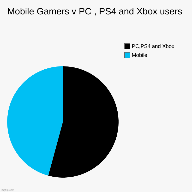 Mobile Gamers v PC , PS4 and Xbox users | Mobile, PC,PS4 and Xbox | image tagged in charts,pie charts | made w/ Imgflip chart maker