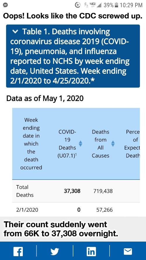 Oops! Looks like the CDC screwed up Part 1 | Oops! Looks like the CDC screwed up. Their count suddenly went from 66K to 37,308 overnight. | image tagged in cdc,centers for disease control,snafu,covid-19,covid data,coronavirus death count | made w/ Imgflip meme maker