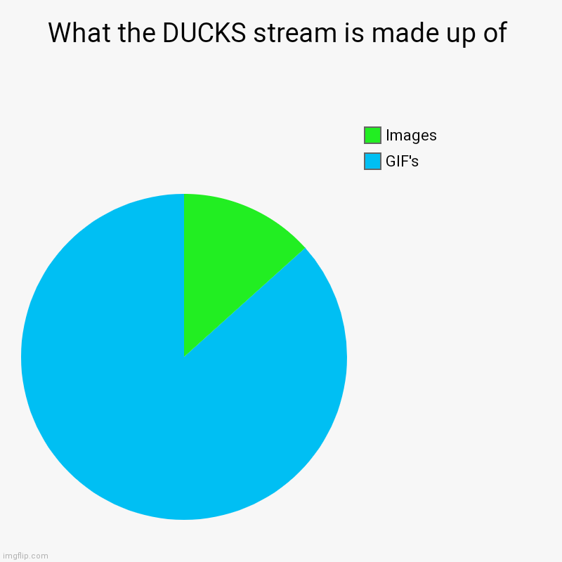 What the DUCKS stream is made up of | GIF's, Images | image tagged in charts,pie charts | made w/ Imgflip chart maker