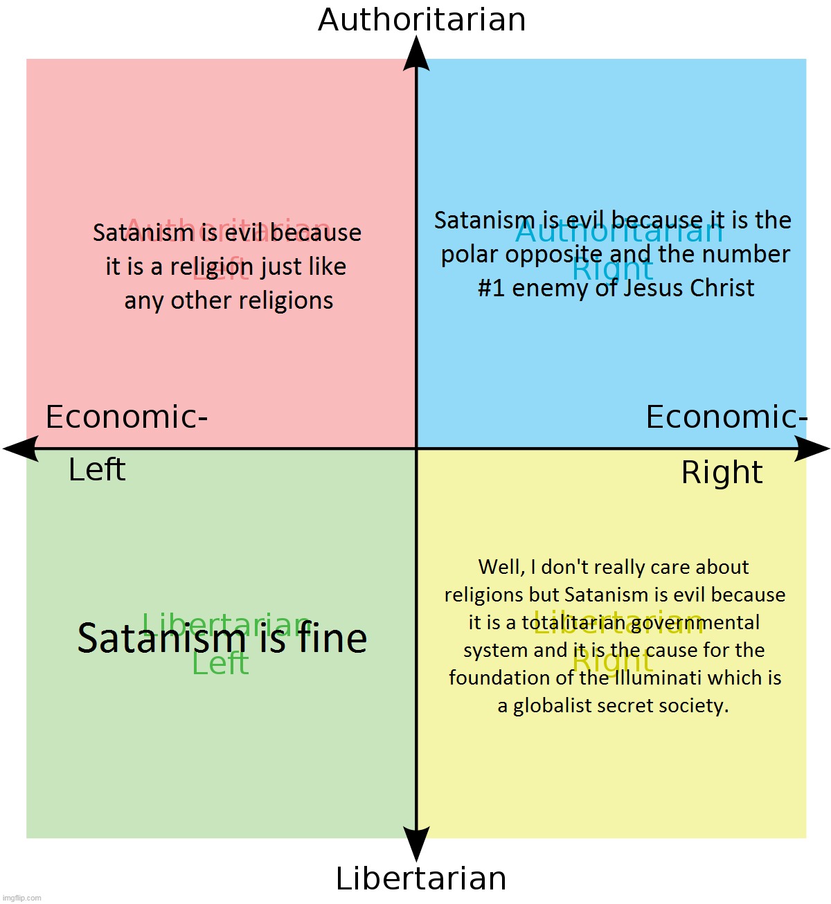 Political Compass And Satanism | image tagged in memes,politics,political compass,religion,funny,satanism | made w/ Imgflip meme maker