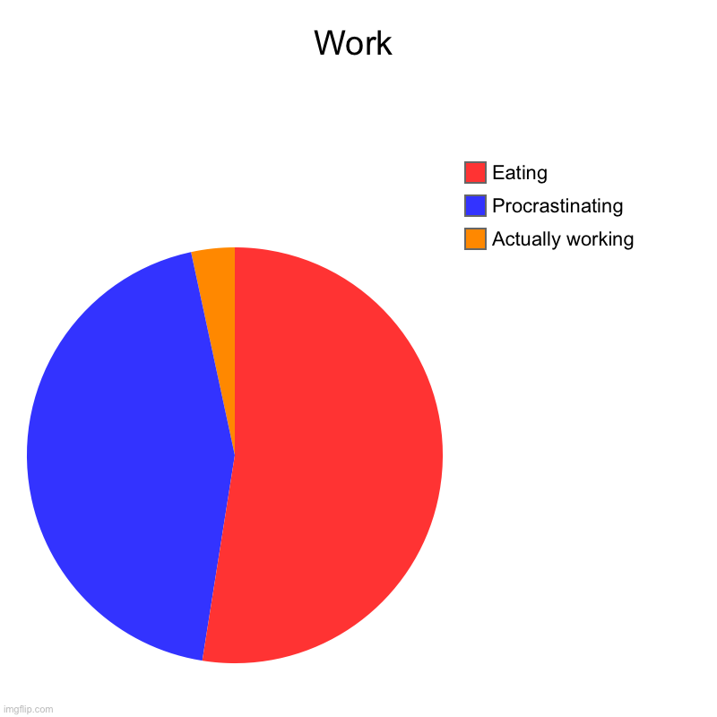 Work | Actually working, Procrastinating , Eating | image tagged in charts,pie charts | made w/ Imgflip chart maker