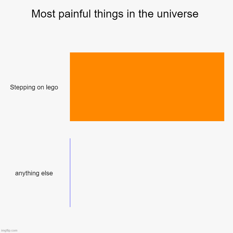 Most painful things in the universe | Stepping on lego, anything else | image tagged in charts,bar charts | made w/ Imgflip chart maker