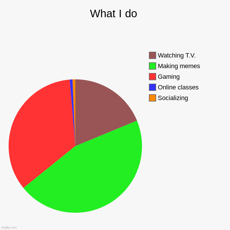 What I do during quarantine | What I do | Socializing, Online classes, Gaming, Making memes, Watching T.V. | image tagged in charts,pie charts | made w/ Imgflip chart maker