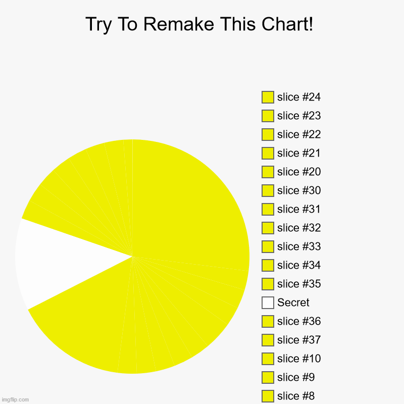 Try To Remake This Chart! | Try To Remake This Chart! |, slice #37, slice #36, Secret, slice #35, slice #34, slice #33, slice #32, slice #31, slice #30 | image tagged in charts,pie charts,pac man | made w/ Imgflip chart maker