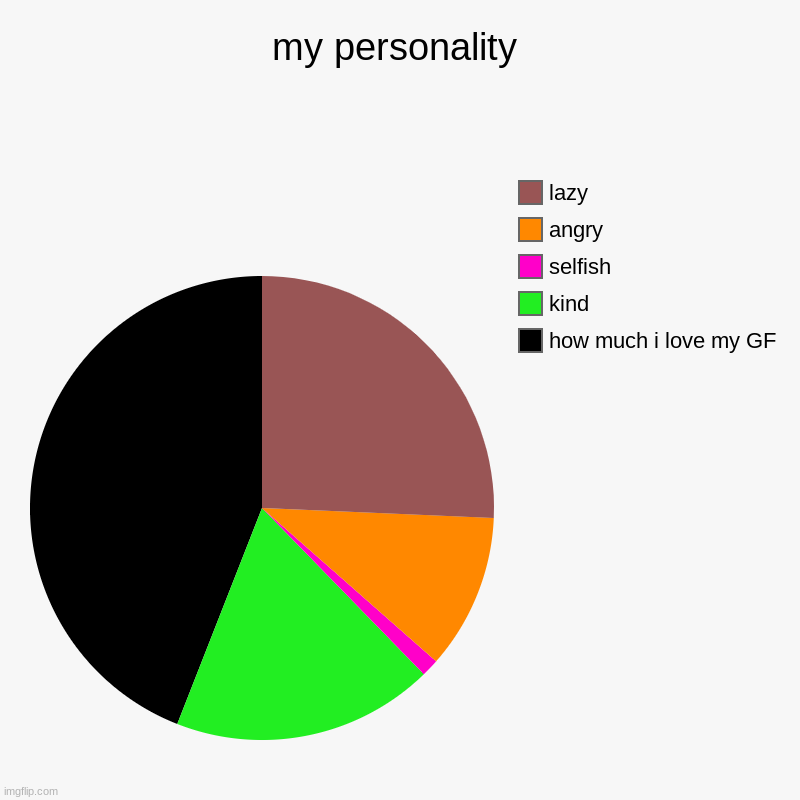 my personality | how much i love my GF, kind, selfish, angry, lazy | image tagged in charts,pie charts | made w/ Imgflip chart maker