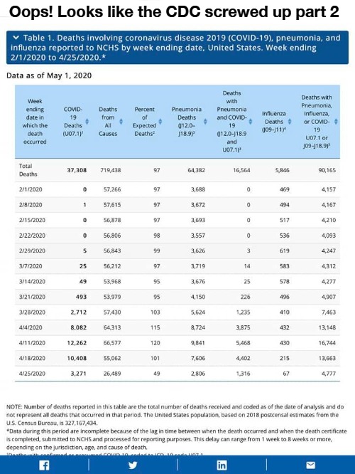 Oops! Looks like the CDC screwed up part 2 | Oops! Looks like the CDC screwed up part 2 | image tagged in cdc,snafu,covid-19,statistics,covidiots,padded statistics | made w/ Imgflip meme maker