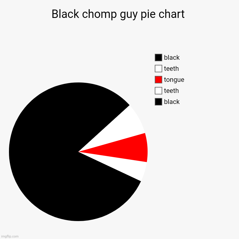 Black Chomp guy pie chart | Black chomp guy pie chart | black, teeth, tongue, teeth, black | image tagged in charts,pie charts,chart,piecharts,funny,pie chart | made w/ Imgflip chart maker
