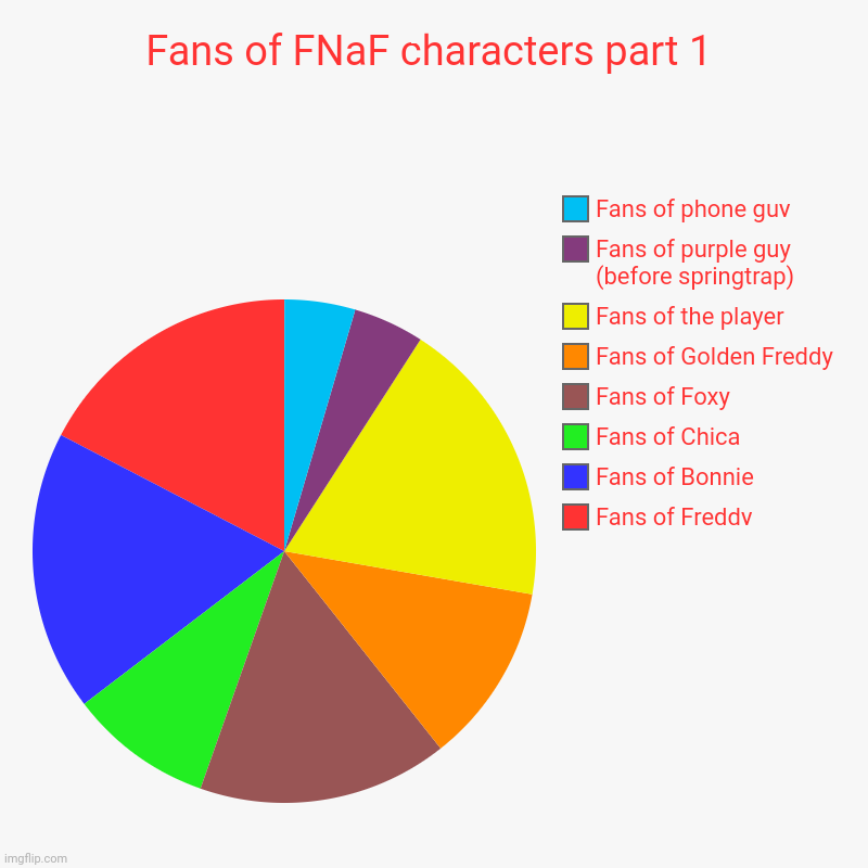 Fans | Fans of FNaF characters part 1 | Fans of Freddy, Fans of Bonnie, Fans of Chica, Fans of Foxy, Fans of Golden Freddy, Fans of the player, Fan | image tagged in charts,pie charts,fnaf | made w/ Imgflip chart maker