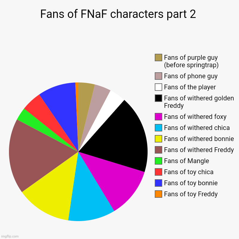 Fans of FNaF characters part 2 | Fans of toy Freddy, Fans of toy bonnie, Fans of toy chica, Fans of Mangle, Fans of withered Freddy, Fans of | image tagged in charts,pie charts,fnaf | made w/ Imgflip chart maker