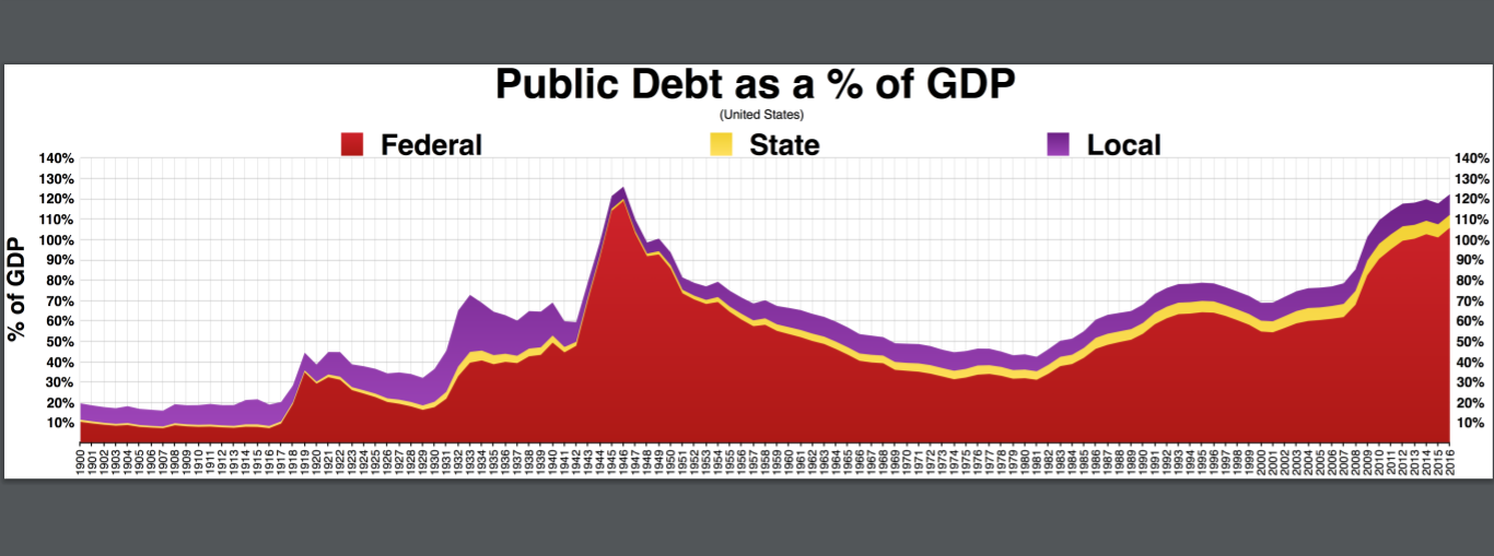 Public Debt as %GDP Blank Meme Template