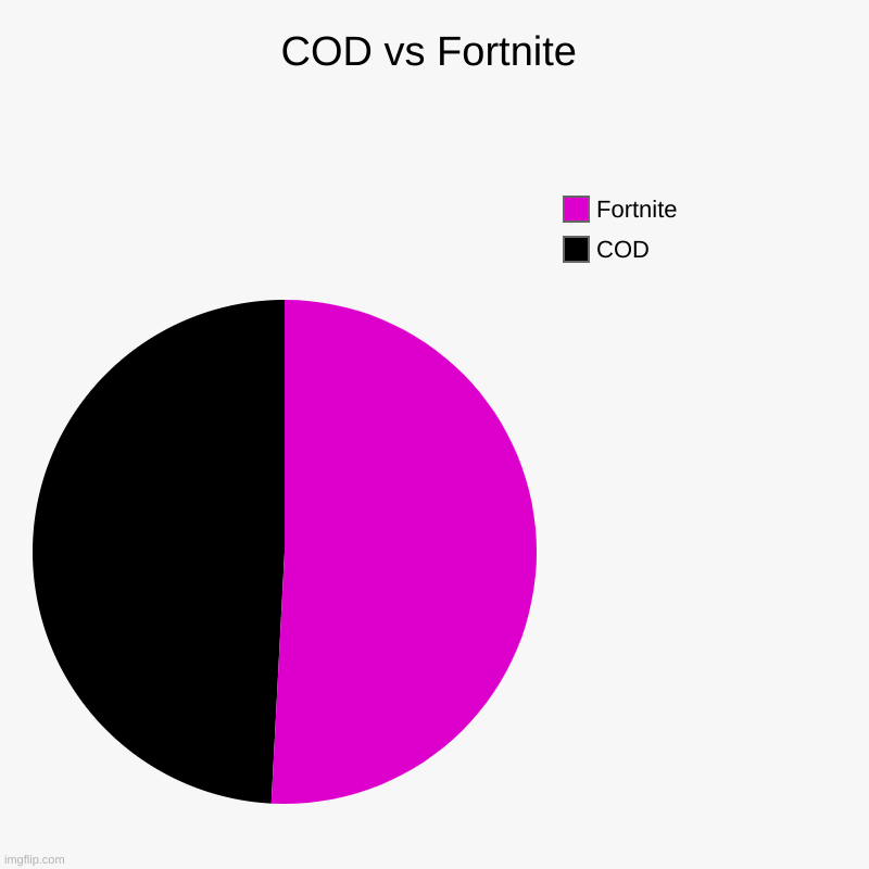 COD and fortbite | COD vs Fortnite | COD, Fortnite | image tagged in charts,pie charts | made w/ Imgflip chart maker