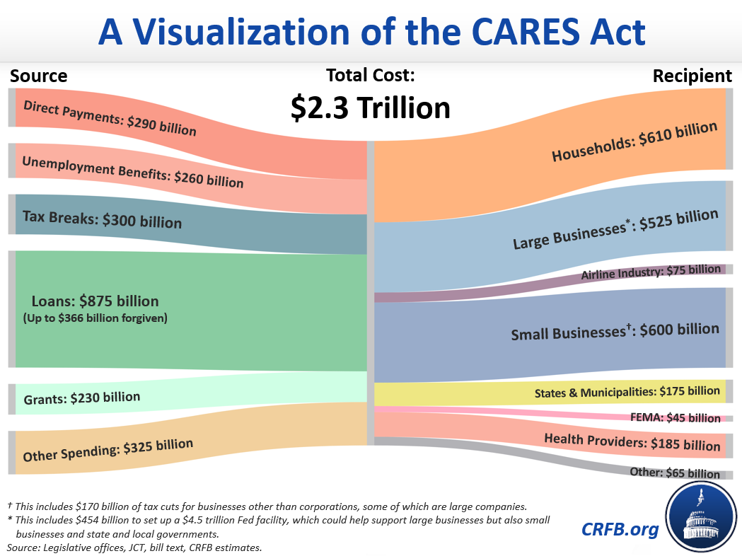 High Quality CARES Act visualization Blank Meme Template