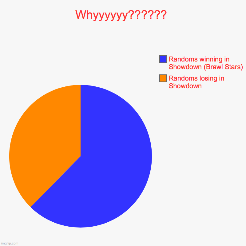 Whyyyy???????? | Whyyyyyy?????? | Randoms losing in Showdown, Randoms winning in Showdown (Brawl Stars) | image tagged in charts,pie charts | made w/ Imgflip chart maker