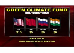 Green CLimate Fund Meme Template