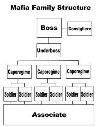 Mafia family structure flow chart Meme Template