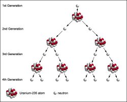 Nuclear Chain Reaction Meme Template