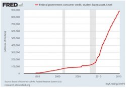 Graph of Student Loan increases Meme Template