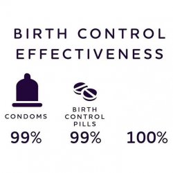 Birth Control Effectiveness Meme Template